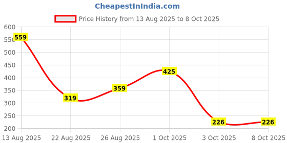 myntra.com Miss Perfect Men Dial & Straps Analogue Watch AC131 miss perfect Price History Graph from 13 Aug 2025 to 3 Oct 2025