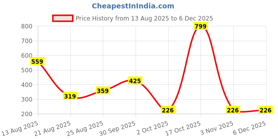 myntra.com Miss Perfect Men Dial & Straps Analogue Watch FG140 miss perfect Price History Graph from 13 Aug 2025 to 5 Dec 2025