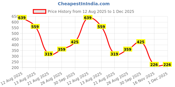 myntra.com Miss Perfect Men Dial & Straps Analogue Watch QR82 miss perfect Price History Graph from 12 Aug 2025 to 1 Dec 2025