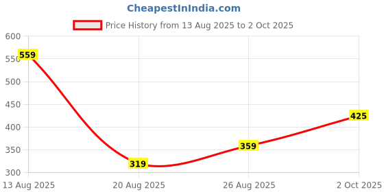 myntra.com Miss Perfect Men Dial & Straps Digital Watch GA94 miss perfect Price History Graph from 13 Aug 2025 to 2 Oct 2025