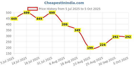 myntra.com Miss Perfect Men Dial & Straps Reset Time Analogue Watch A_59 miss perfect Price History Graph from 5 Jul 2025 to 4 Oct 2025