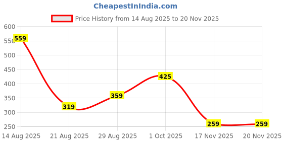 myntra.com Miss Perfect Men Dial & Straps Watch AC81 miss perfect Price History Graph from 14 Aug 2025 to 20 Nov 2025