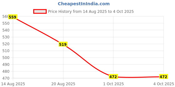 myntra.com Miss Perfect Men Dial & Straps Watch NPSF33 miss perfect Price History Graph from 14 Aug 2025 to 4 Oct 2025