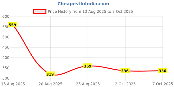 myntra.com Miss Perfect Men Dial & Textured Straps Analogue Watch SCC465 miss perfect Price History Graph from 13 Aug 2025 to 4 Oct 2025