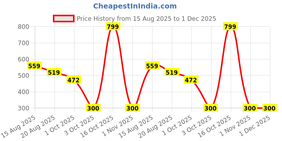 myntra.com Miss Perfect Men Embellished Dial & Bracelet Style Straps Analogue Watch ACC113 miss perfect Price History Graph from 15 Aug 2025 to 30 Nov 2025