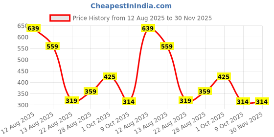 myntra.com Miss Perfect Men Embellished Dial & Bracelet Style Straps Analogue Watch jk_657 miss perfect Price History Graph from 12 Aug 2025 to 29 Nov 2025