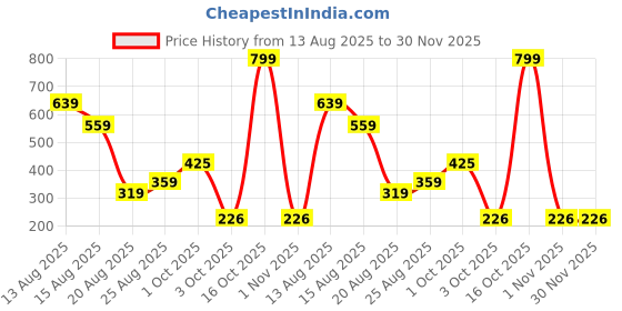 myntra.com Miss Perfect Men Embellished Dial & Leather Textured Straps Analogue Watch AC65 miss perfect Price History Graph from 13 Aug 2025 to 30 Nov 2025