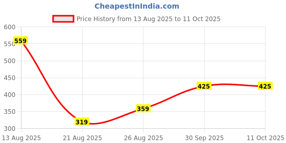 myntra.com Miss Perfect Men Embellished Dial & Straps Analogue Watch jk_1818 miss perfect Price History Graph from 13 Aug 2025 to 4 Oct 2025
