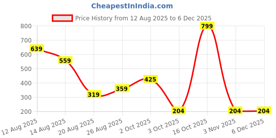 myntra.com Miss Perfect Men Embellished Dial & Straps Analogue Watch NPSF128 miss perfect Price History Graph from 12 Aug 2025 to 4 Dec 2025