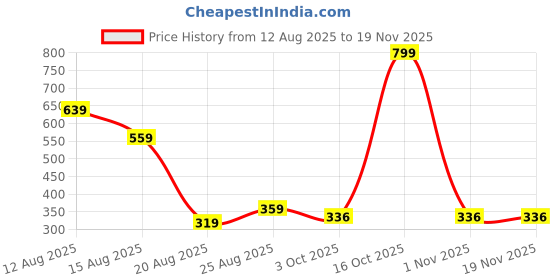 myntra.com Miss Perfect Men Pack of 2 Dial & Leather Straps Analogue Watch foxx45 miss perfect Price History Graph from 12 Aug 2025 to 18 Nov 2025