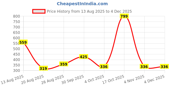 myntra.com Miss Perfect Men Pack Of 2 Dial & Straps Analogue Watch jk2357 miss perfect Price History Graph from 13 Aug 2025 to 4 Dec 2025