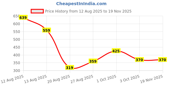myntra.com Miss Perfect Men Pack of 2 Round Dial & Bracelet Style Straps Analogue Watch NPSF29 miss perfect Price History Graph from 12 Aug 2025 to 18 Nov 2025