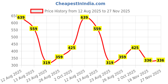 myntra.com Miss Perfect Men Pack Of 2 Round Dial & Leather Straps Analogue Watch FA71 miss perfect Price History Graph from 12 Aug 2025 to 27 Nov 2025