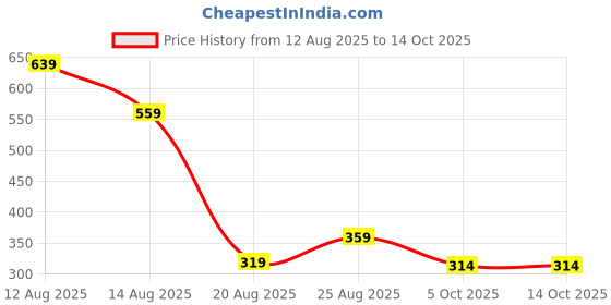 myntra.com Miss Perfect Men Patterned Dial & Bracelet Style Straps Analogue Watch miss perfect Price History Graph from 12 Aug 2025 to 14 Oct 2025