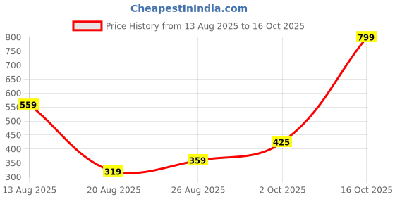 myntra.com Miss Perfect Men Patterned Dial & Leather Straps Analogue Watch miss perfect Price History Graph from 13 Aug 2025 to 16 Oct 2025