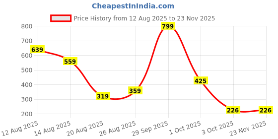 myntra.com Miss Perfect Men Patterned Dial & Leather Straps Analogue Watch foxx71 miss perfect Price History Graph from 12 Aug 2025 to 23 Nov 2025