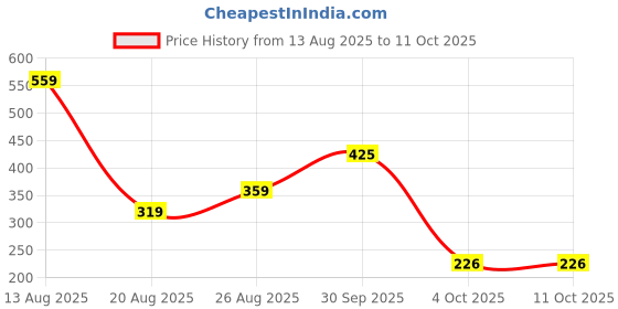 myntra.com Miss Perfect Men Patterned Dial & Leather Straps Analogue Watch ni919 miss perfect Price History Graph from 13 Aug 2025 to 11 Oct 2025