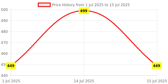 myntra.com Miss Perfect Men Patterned Dial & Straps Digital Watch A_4 miss perfect Price History Graph from 1 Jul 2025 to 15 Jul 2025