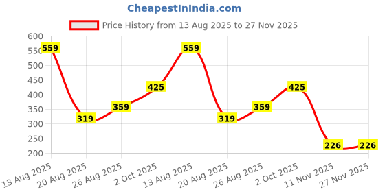 myntra.com Miss Perfect Men Patterned Textured Straps Analogue Watch aa179 miss perfect Price History Graph from 13 Aug 2025 to 27 Nov 2025