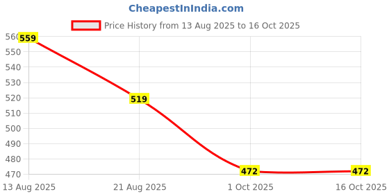 myntra.com Miss Perfect Men Patterned Watch with Bracelet miss perfect Price History Graph from 13 Aug 2025 to 15 Oct 2025