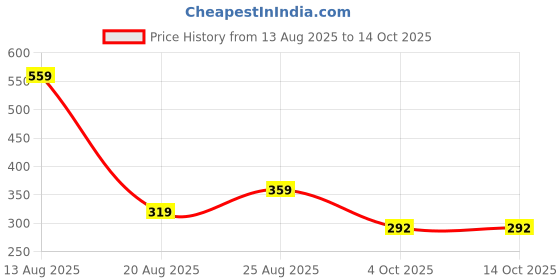 myntra.com Miss Perfect Men Printed Dial & Bracelet Style Straps Analogue Watch miss perfect Price History Graph from 13 Aug 2025 to 14 Oct 2025