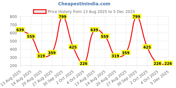 myntra.com Miss Perfect Men Printed Dial & Bracelet Style Straps Analogue Watch ACC2 miss perfect Price History Graph from 13 Aug 2025 to 4 Dec 2025
