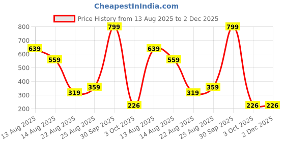myntra.com Miss Perfect Men Printed Dial & Bracelet Style Straps Analogue Watch ACC474 miss perfect Price History Graph from 13 Aug 2025 to 2 Dec 2025
