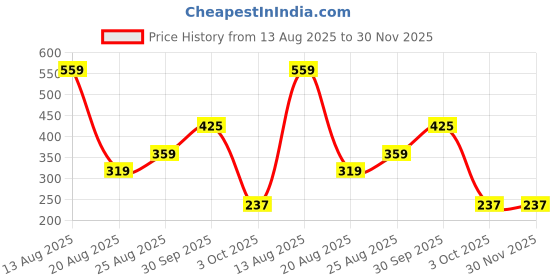 myntra.com Miss Perfect Men Printed Dial & Bracelet Style Straps Analogue Watch CO_49 miss perfect Price History Graph from 13 Aug 2025 to 30 Nov 2025