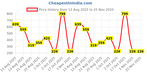 myntra.com Miss Perfect Men Printed Dial & Bracelet Style Straps Analogue Watch FG105 miss perfect Price History Graph from 13 Aug 2025 to 25 Nov 2025