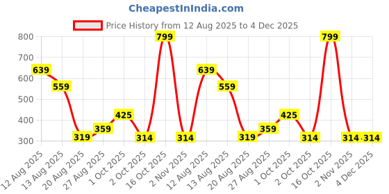 myntra.com Miss Perfect Men Printed Dial & Bracelet Style Straps Analogue Watch jk_741 miss perfect Price History Graph from 12 Aug 2025 to 4 Dec 2025