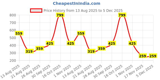 myntra.com Miss Perfect Men Printed Dial & Bracelet Style Straps Analogue Watch jk_749 miss perfect Price History Graph from 13 Aug 2025 to 4 Dec 2025