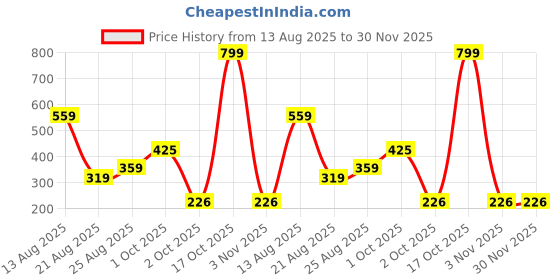 myntra.com Miss Perfect Men Printed Dial & Bracelet Style Straps Analogue Watch Mila58 miss perfect Price History Graph from 13 Aug 2025 to 30 Nov 2025