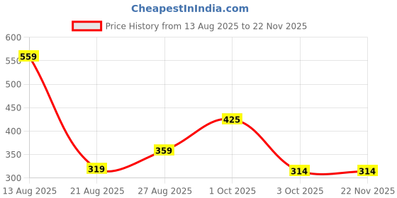 myntra.com Miss Perfect Men Printed Dial & Bracelet Style Straps Analogue Watch ML144 miss perfect Price History Graph from 13 Aug 2025 to 22 Nov 2025