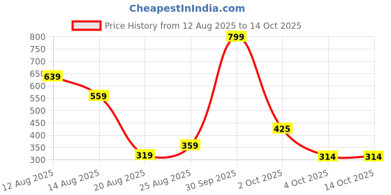 myntra.com Miss Perfect Men Printed Dial & Bracelet Style Straps Analogue Watch rte18 miss perfect Price History Graph from 12 Aug 2025 to 2 Oct 2025