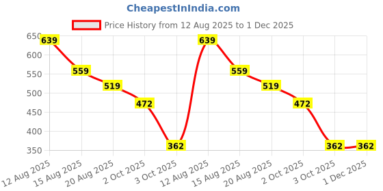 myntra.com Miss Perfect Men Printed Dial & Bracelet Style Straps Analogue Watch with Bracelet ACC363 miss perfect Price History Graph from 12 Aug 2025 to 30 Nov 2025