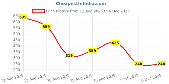 myntra.com Miss Perfect Men Printed Dial & Leather Straps Analogue Watch foxx3 miss perfect Price History Graph from 12 Aug 2025 to 5 Dec 2025
