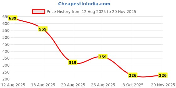 myntra.com Miss Perfect Men Printed Dial & Leather Textured Straps Analogue Watch NPSF148 miss perfect Price History Graph from 12 Aug 2025 to 18 Nov 2025