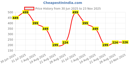 myntra.com Miss Perfect Men Printed Dial & Rubber Straps Analogue Watch A_33 miss perfect Price History Graph from 30 Jun 2025 to 23 Nov 2025