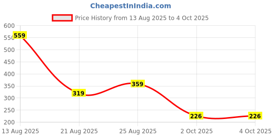 myntra.com Miss Perfect Men Printed Dial & Straps Analogue Watch miss perfect Price History Graph from 13 Aug 2025 to 4 Oct 2025