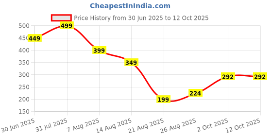 myntra.com Miss Perfect Men Printed Dial & Straps Analogue Watch A_10 miss perfect Price History Graph from 30 Jun 2025 to 11 Oct 2025