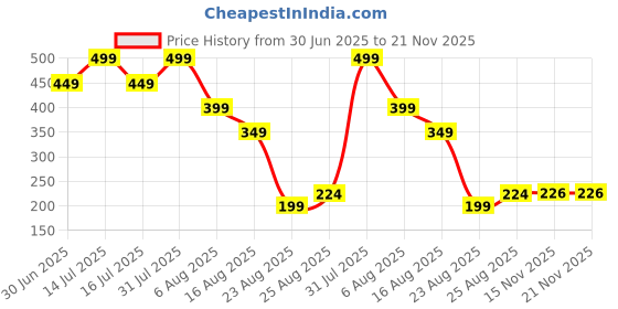 myntra.com Miss Perfect Men Printed Dial & Straps Analogue Watch A_16 miss perfect Price History Graph from 30 Jun 2025 to 20 Nov 2025