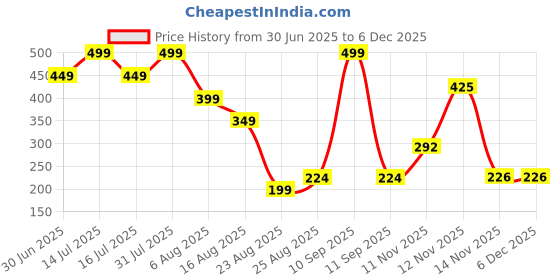 myntra.com Miss Perfect Men Printed Dial & Straps Analogue Watch A_21 miss perfect Price History Graph from 30 Jun 2025 to 4 Dec 2025