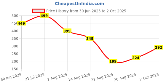 myntra.com Miss Perfect Men Printed Dial & Straps Analogue Watch A_3 miss perfect Price History Graph from 30 Jun 2025 to 2 Oct 2025