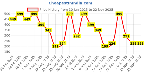 myntra.com Miss Perfect Men Printed Dial & Straps Analogue Watch A_37 miss perfect Price History Graph from 30 Jun 2025 to 21 Nov 2025