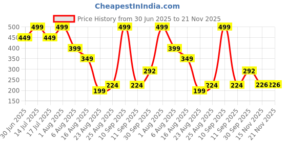 myntra.com Miss Perfect Men Printed Dial & Straps Analogue Watch A_39 miss perfect Price History Graph from 30 Jun 2025 to 20 Nov 2025