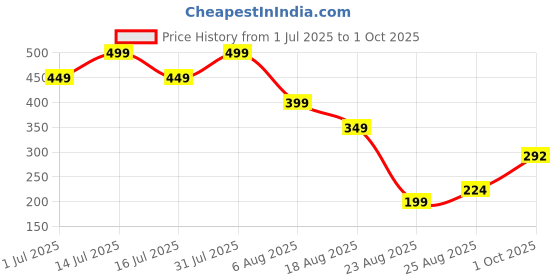 myntra.com Miss Perfect Men Printed Dial & Straps Analogue Watch A_43 miss perfect Price History Graph from 1 Jul 2025 to 1 Oct 2025