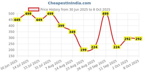 myntra.com Miss Perfect Men Printed Dial & Straps Analogue Watch A_50 miss perfect Price History Graph from 30 Jun 2025 to 8 Oct 2025