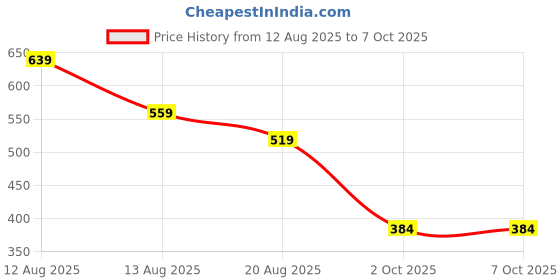 myntra.com Miss Perfect Men Printed Dial & Straps Analogue Watch AC28 miss perfect Price History Graph from 12 Aug 2025 to 4 Oct 2025