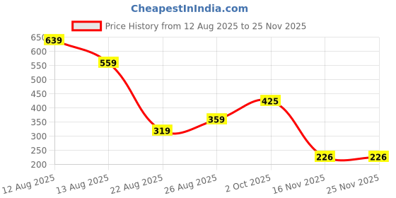 myntra.com Miss Perfect Men Printed Dial & Straps Analogue Watch FG103 miss perfect Price History Graph from 12 Aug 2025 to 25 Nov 2025