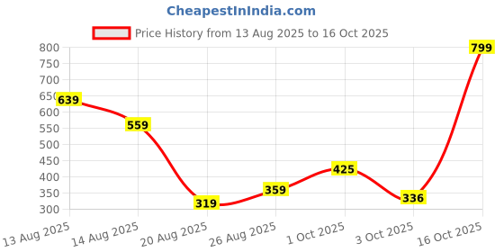 myntra.com Miss Perfect Men Printed Dial & Straps Analogue Watch FG114 miss perfect Price History Graph from 13 Aug 2025 to 16 Oct 2025